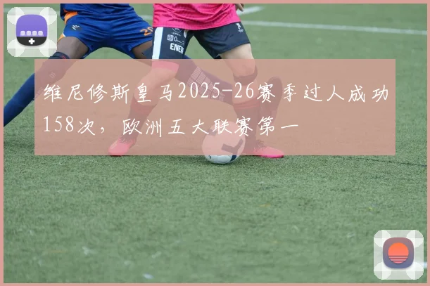 维尼修斯皇马2025-26赛季过人成功158次，欧洲五大联赛第一